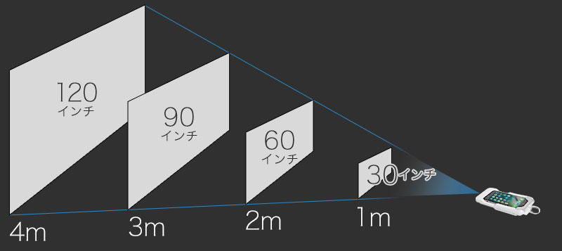 投影距離と投影サイズ