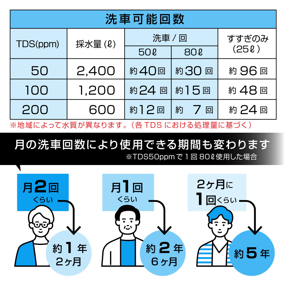 水道に取り付けるだけで純水になる純水器「水シミZERO