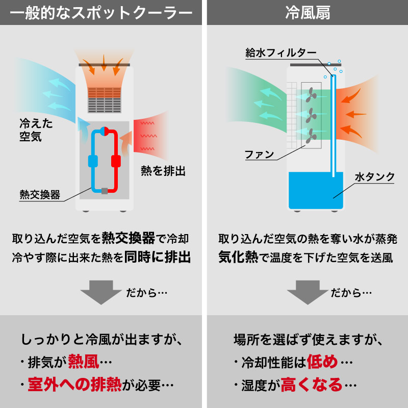 今季販売終了】コンプレッサー式「排熱が熱くないスポットクーラー」 | 【公式】サンコー通販サイト