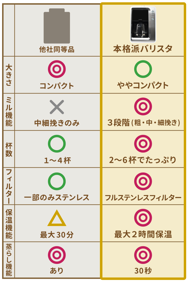 全自動３段ミル付きコーヒーメーカー「本格派バリスタ」【店舗在庫あり