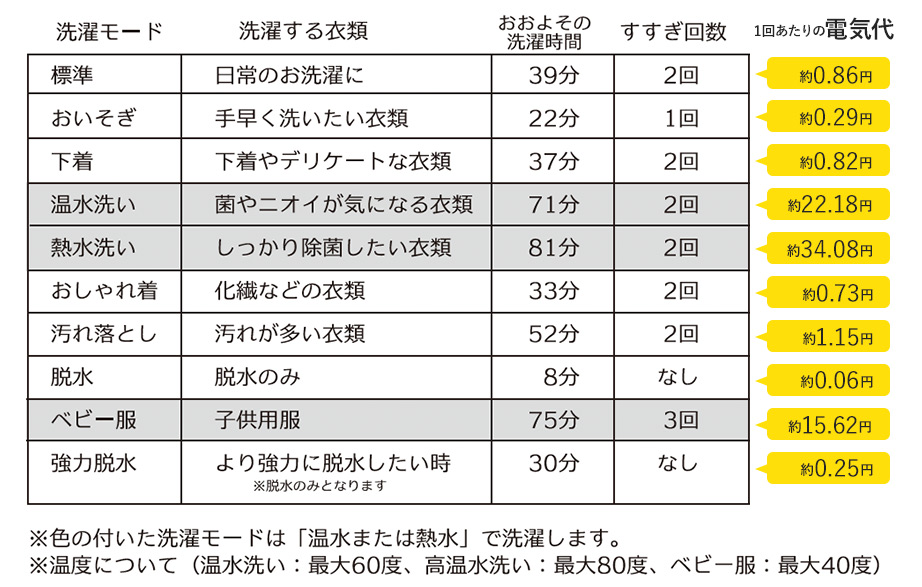 合計10種の多彩な洗濯モードで使い分け