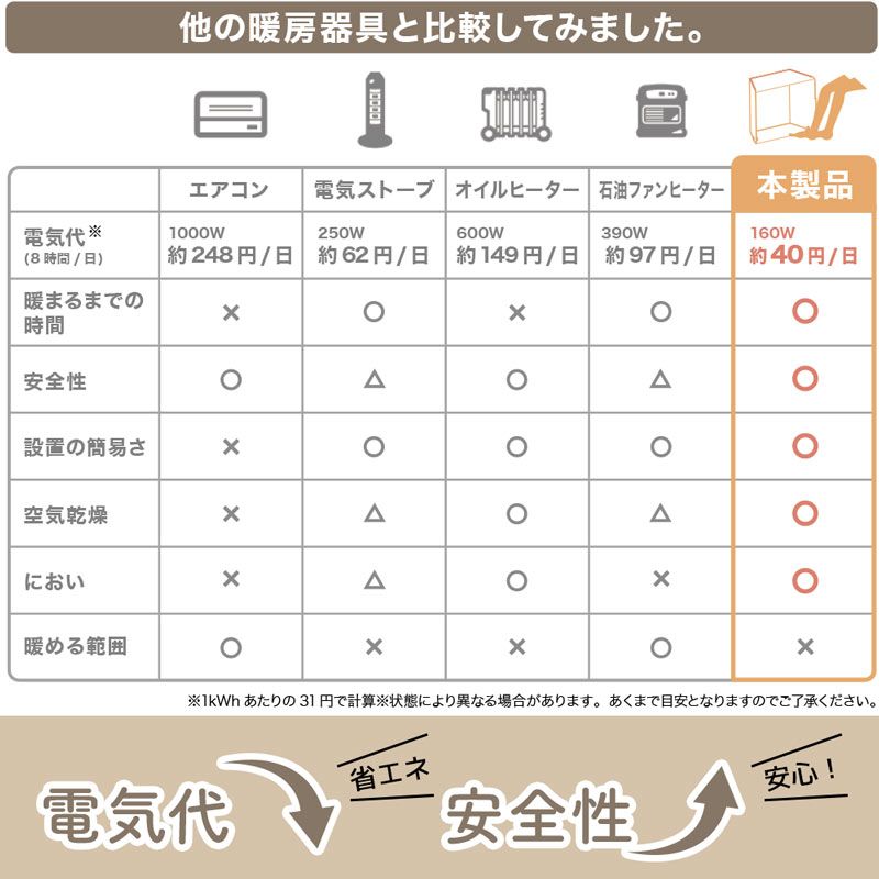 他の暖房器具に比べて省エネで使いやすい