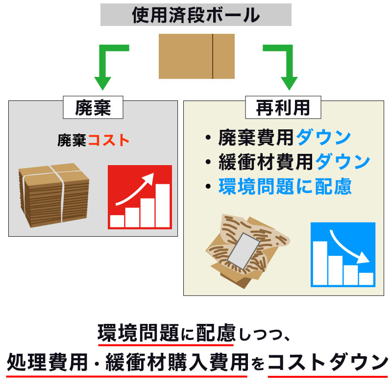 環境に配慮しリサイクル、コストダウン