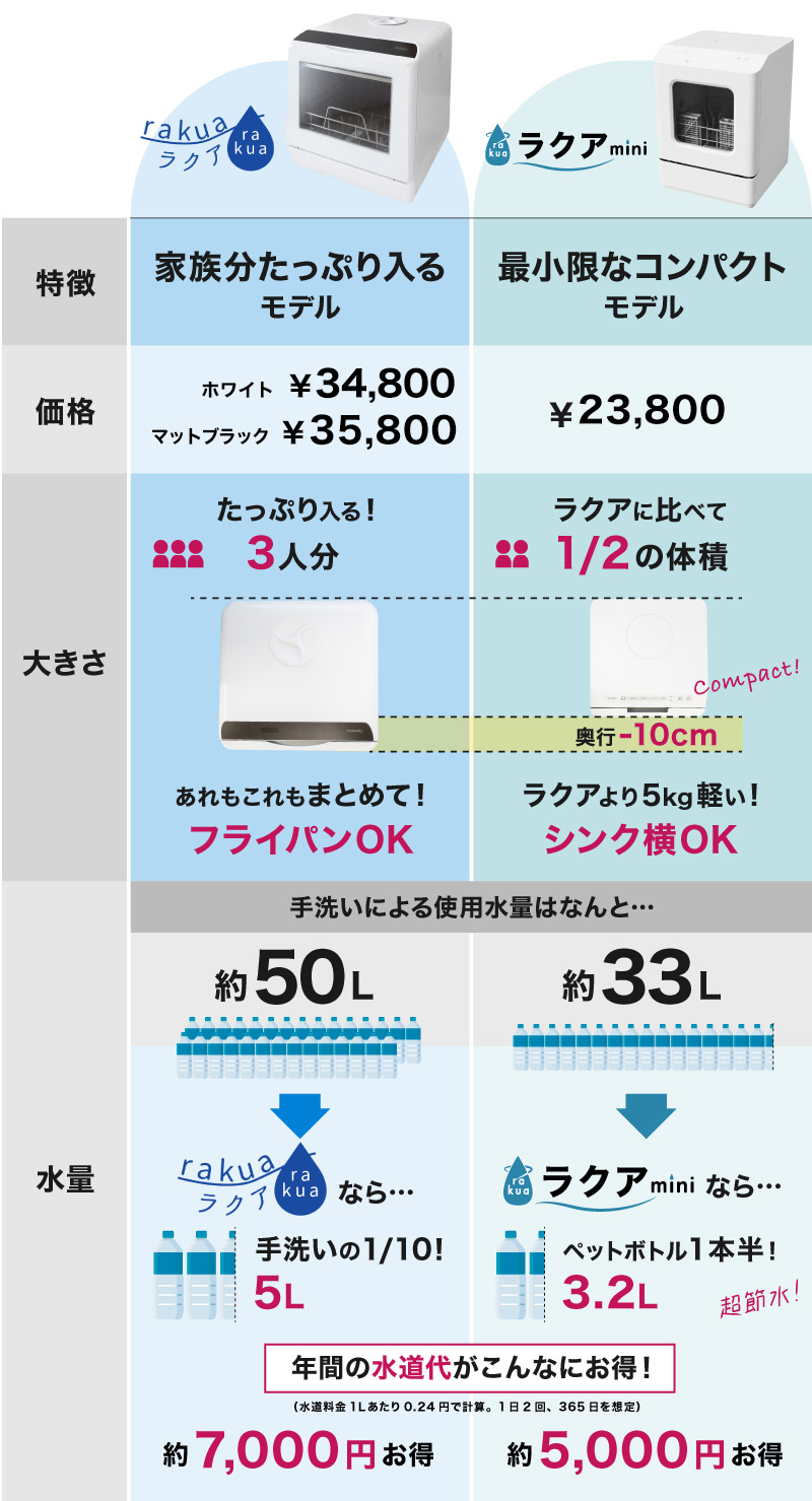 工事不要でシンク横に置けるタンク式食洗機「ラクアmini」 | 【公式 