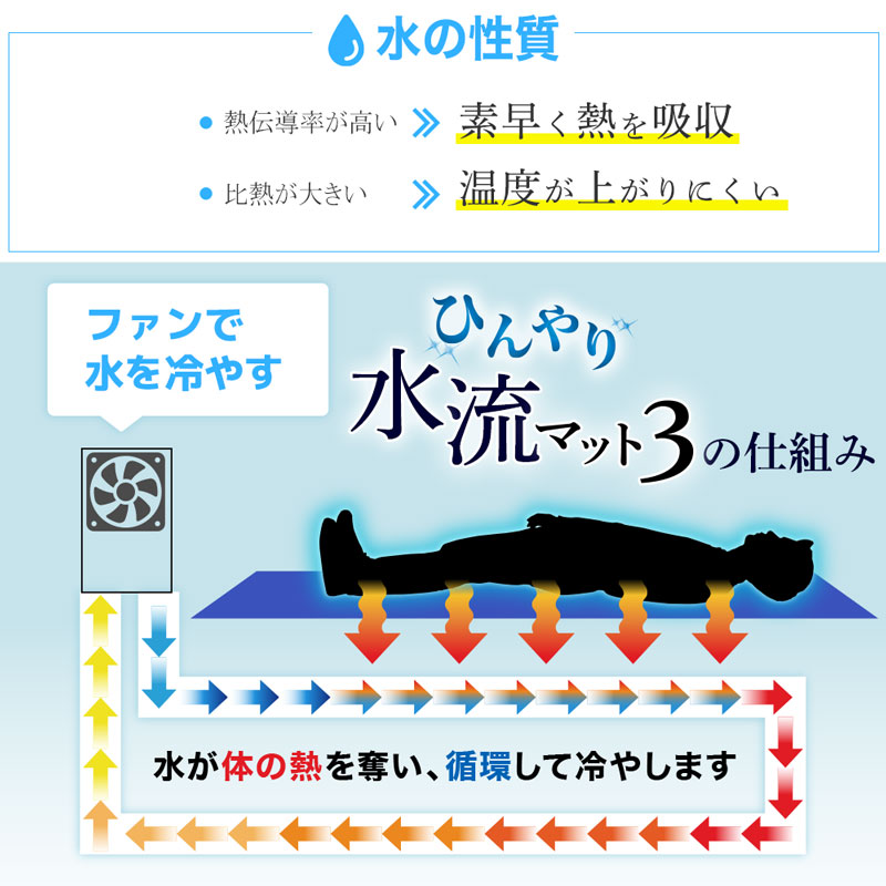店舗キャンセル分少数入荷】ひんやり水流快眠マット3【好評