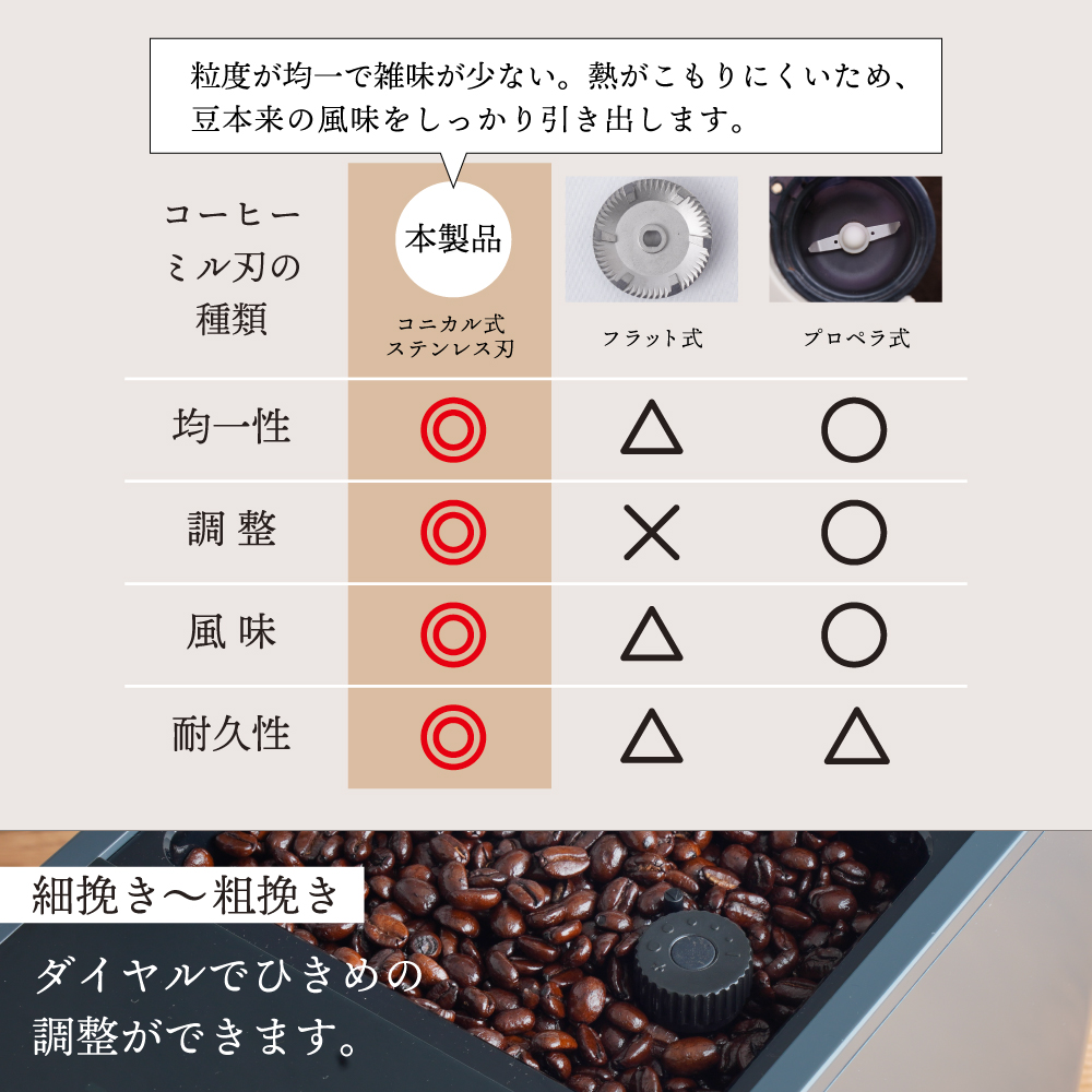 豆本来の風味をしっかり引き出す「コニカル式ステンレス刃」